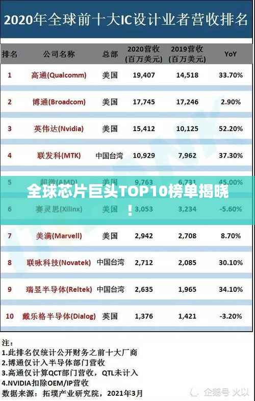 全球芯片巨头TOP10榜单揭晓!