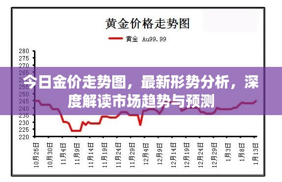 今日金价走势图,最新形势分析,深度解读市场趋势与预测
