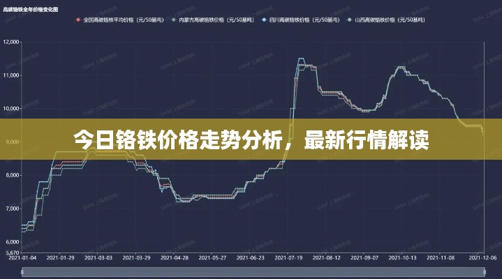 今日铬铁价格走势分析,最新行情解读